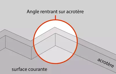 Angle rentrant sur acrotère
