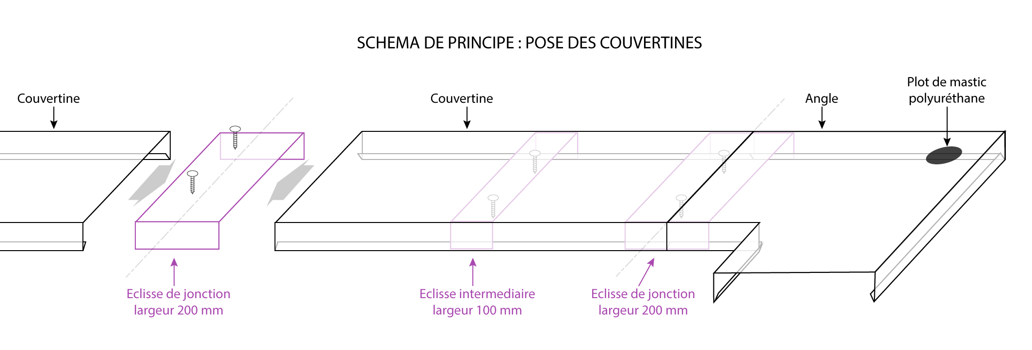 sch&eacute;ma de principe : pose des couvertines